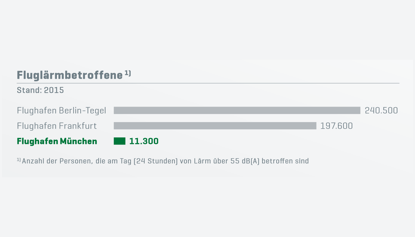 Fluglärmbetroffene Anwohner im Vergleich Fluglärmbetroffene Anwohner im Vergleich