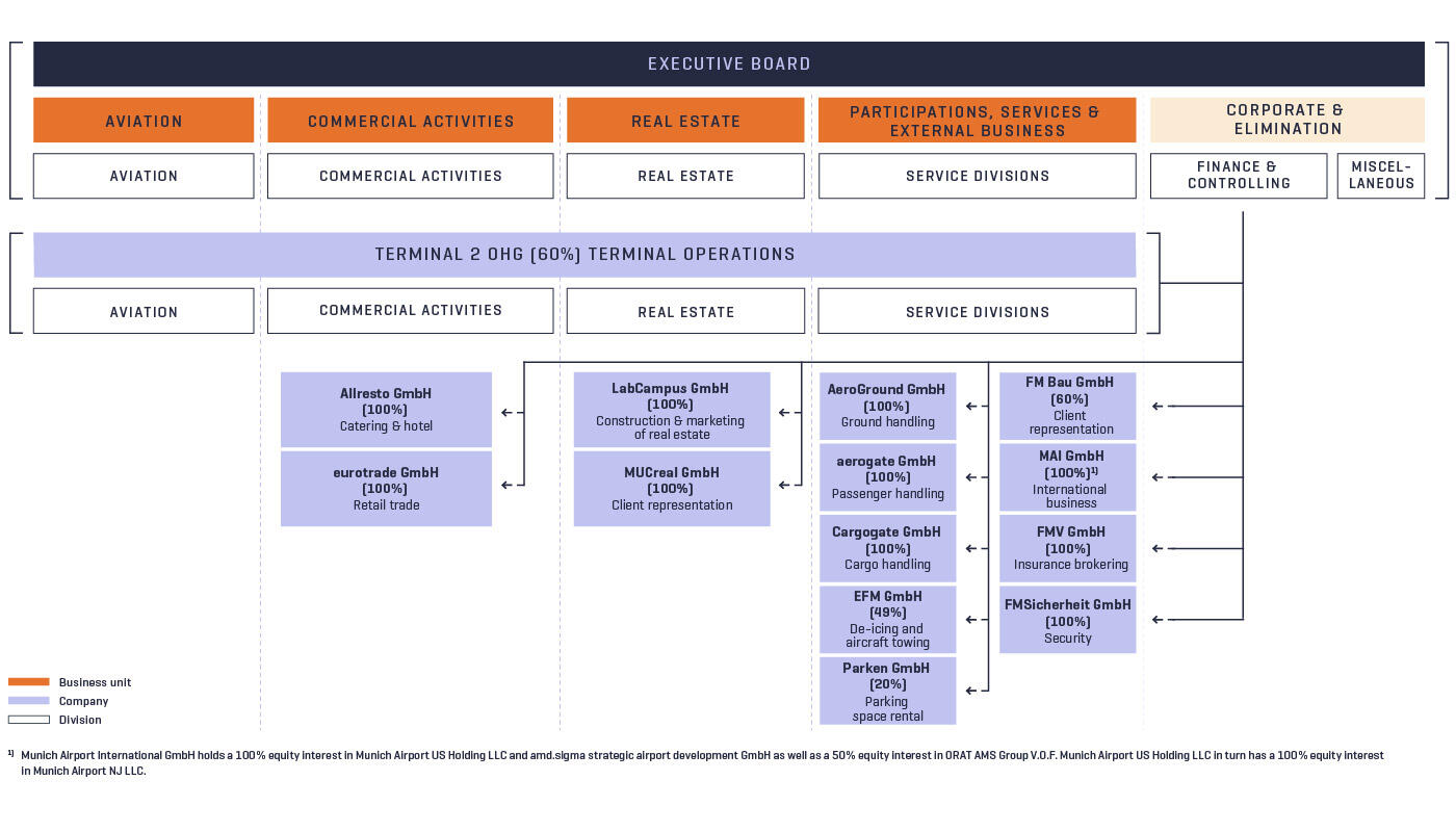 Organizational structure Organizational structure