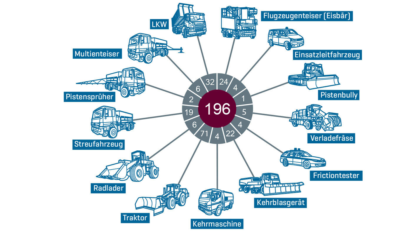 Winterdienst- und Enteisungsflotte des Flughafen München Winterdienst- und Enteisungsflotte des Flughafen München